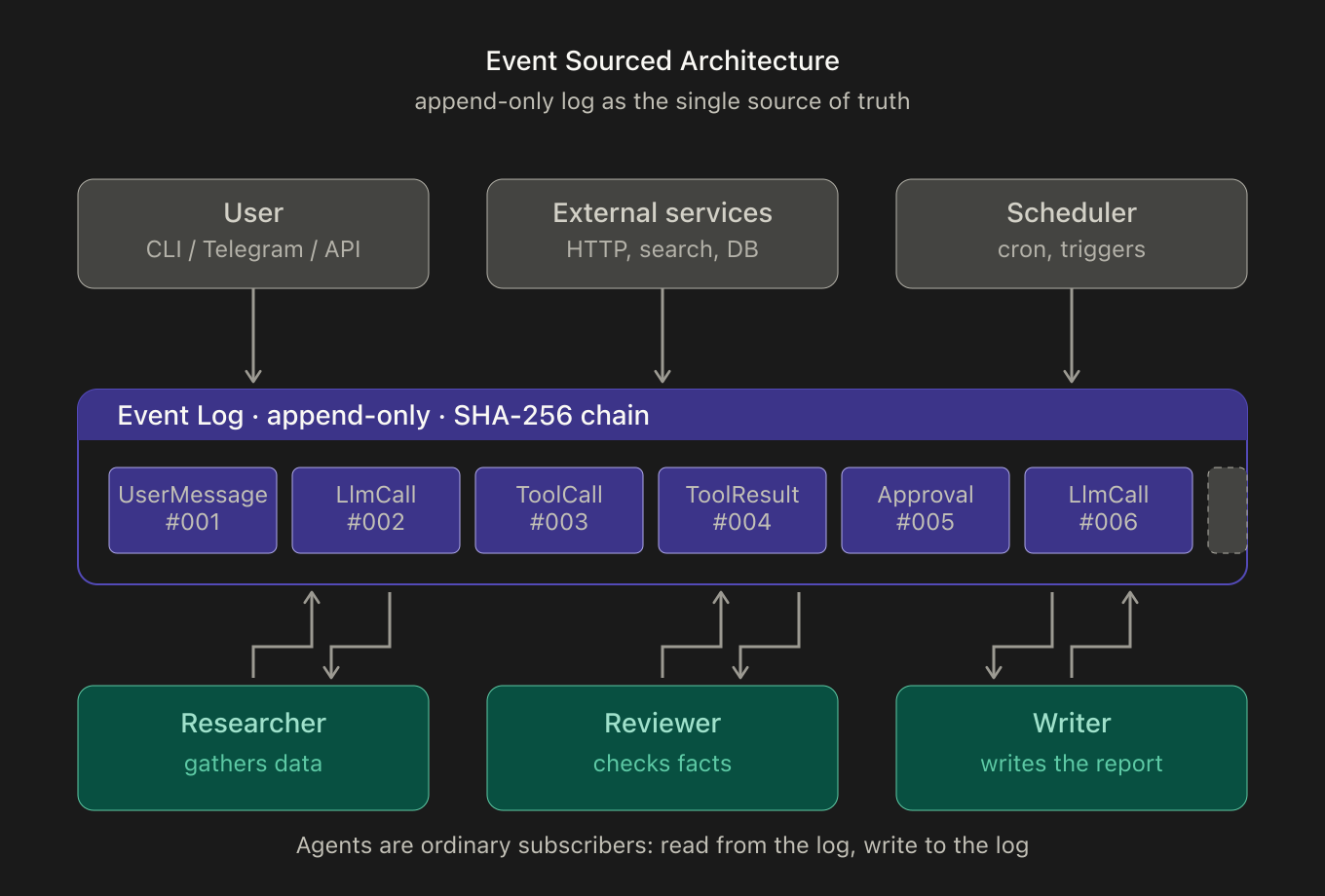 Event-driven architecture with an append-only event log