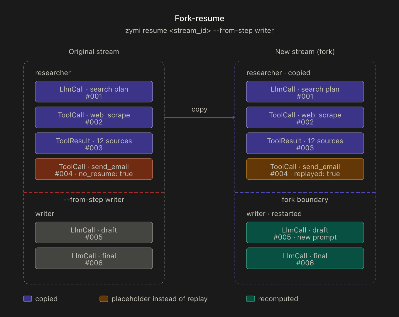 Fork and resume of streams: only the relevant tail of the pipeline re-executes