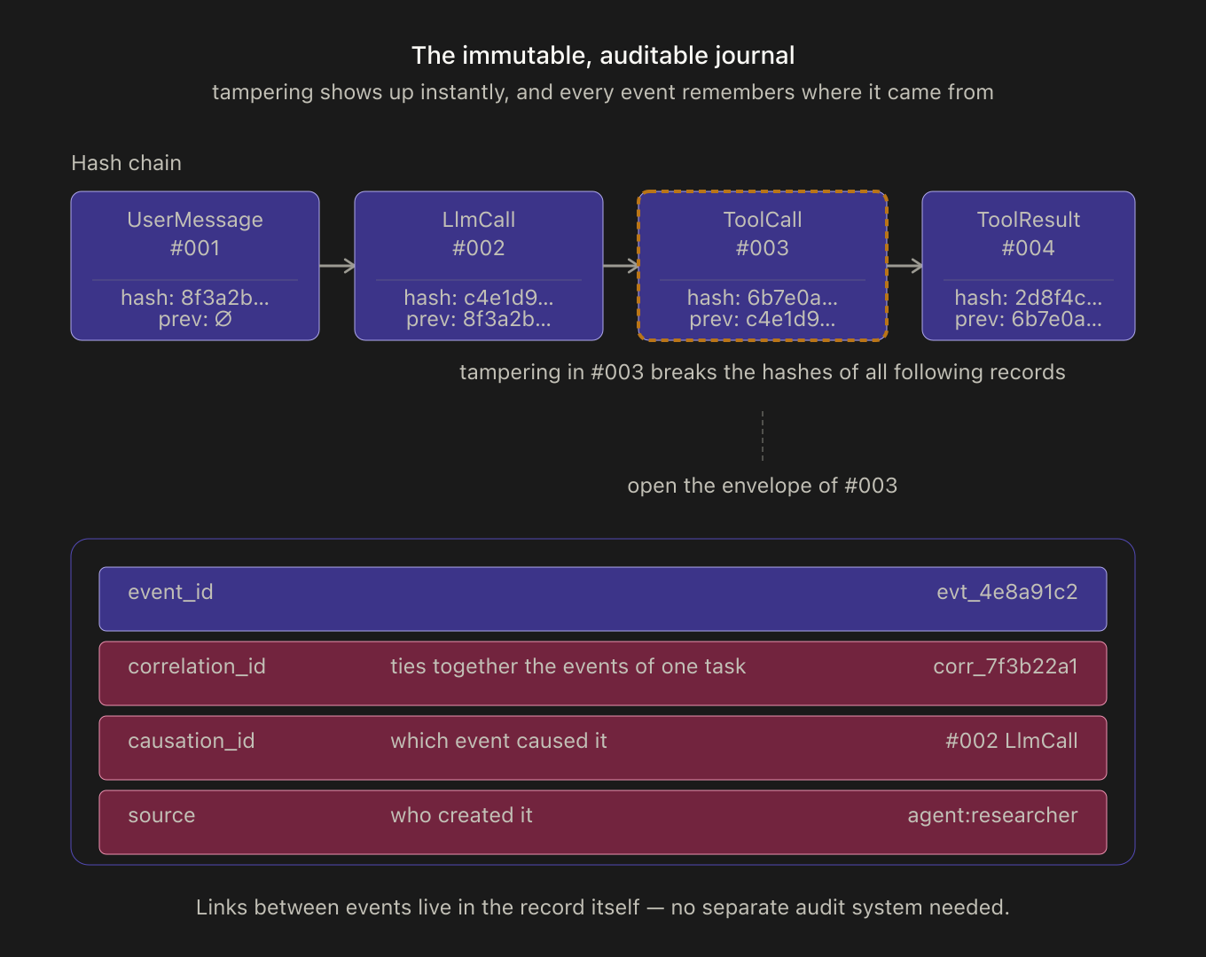 An immutable log with a hash chain: each event references the previous one