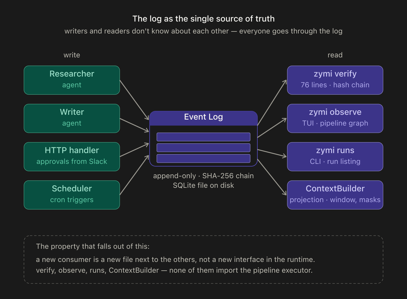 The log as single source of truth: all sources and consumers go only through it