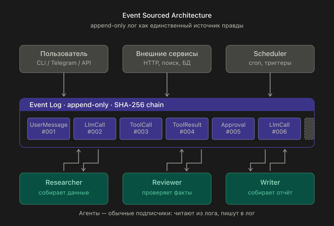 Схема event-driven архитектуры с append-only логом событий