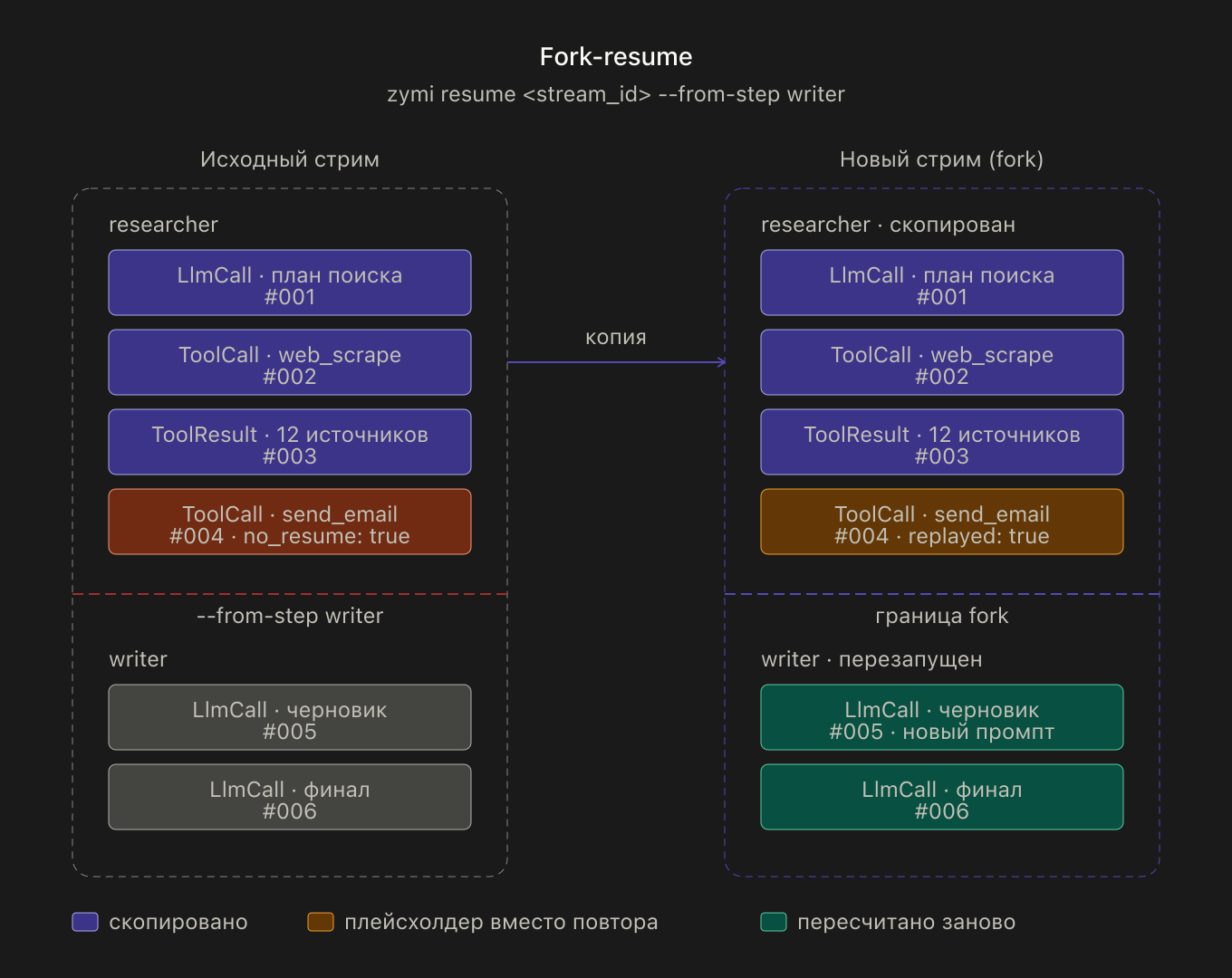 Fork и resume стримов: переисполняется только нужный хвост пайплайна