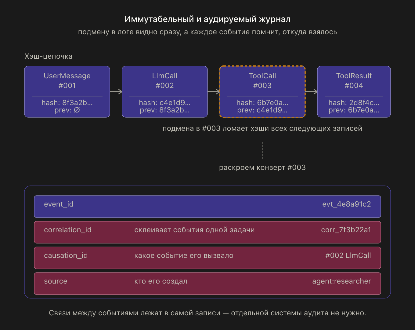 Иммутабельный лог с хэш-цепочкой: каждое событие ссылается на предыдущее