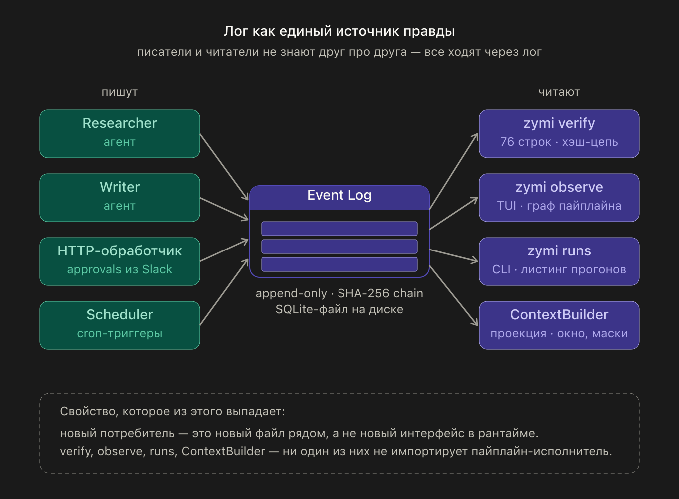 Лог как единый источник правды: все источники и потребители ходят только через него
